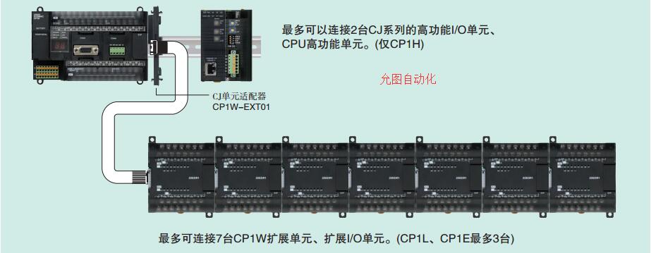 歐姆龍CP1W系列